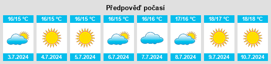 Výhled počasí pro místo Ruigómez na Slunečno.cz