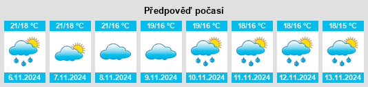 Výhled počasí pro místo Castelló de la Plana na Slunečno.cz