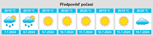 Výhled počasí pro místo Alfafara na Slunečno.cz