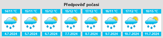 Výhled počasí pro místo Welwyn na Slunečno.cz