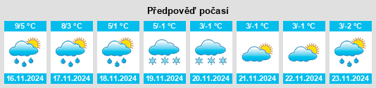 Výhled počasí pro místo Walsall na Slunečno.cz