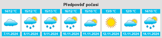 Výhled počasí pro místo Thetford na Slunečno.cz