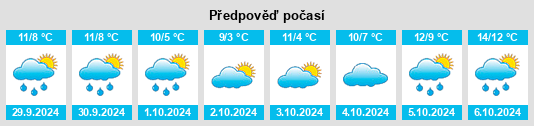 Výhled počasí pro místo North Ballachulish na Slunečno.cz