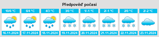 Výhled počasí pro místo Kirkton of Auchterhouse na Slunečno.cz