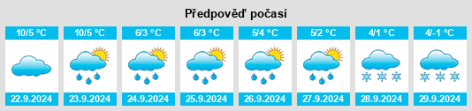 Výhled počasí pro místo Highland na Slunečno.cz