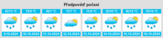 Výhled počasí pro místo Bitton na Slunečno.cz