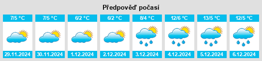 Výhled počasí pro místo Biggleswade na Slunečno.cz