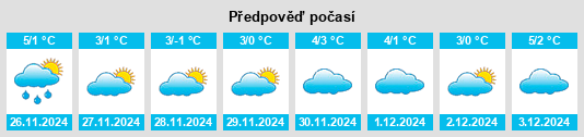 Výhled počasí pro místo Ballater na Slunečno.cz