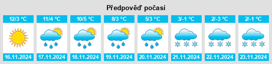 Výhled počasí pro místo Feuerthalen na Slunečno.cz