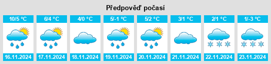 Výhled počasí pro místo Lillsjönäs na Slunečno.cz