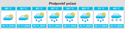 Výhled počasí pro místo Weissenstein na Slunečno.cz