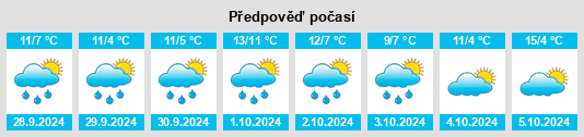 Výhled počasí pro místo Wolfersdorf na Slunečno.cz