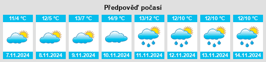 Výhled počasí pro místo Witzenhausen na Slunečno.cz