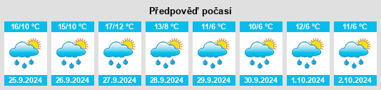 Výhled počasí pro místo Schutschur na Slunečno.cz