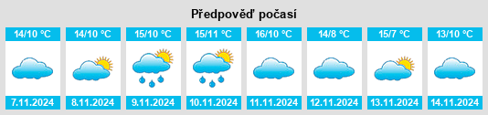 Výhled počasí pro místo Niederwerth na Slunečno.cz