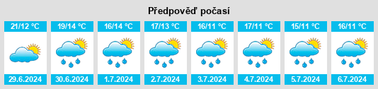 Výhled počasí pro místo Kirch Jesar na Slunečno.cz