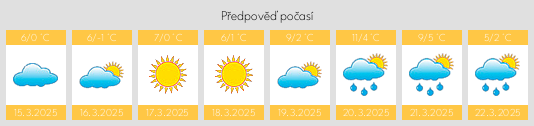Výhled počasí pro místo Kägsdorf na Slunečno.cz