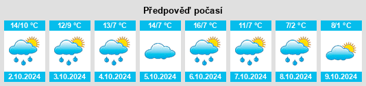 Výhled počasí pro místo Forchheim na Slunečno.cz