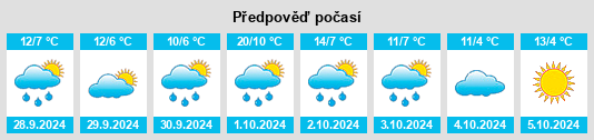 Výhled počasí pro místo Dennheritz na Slunečno.cz