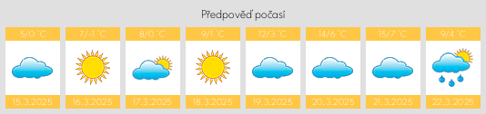 Výhled počasí pro místo Cappeln na Slunečno.cz