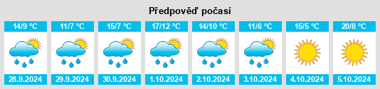 Výhled počasí pro místo Buxheim na Slunečno.cz