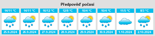 Výhled počasí pro místo Bleckenrode na Slunečno.cz