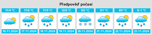 Výhled počasí pro místo Vienne na Slunečno.cz