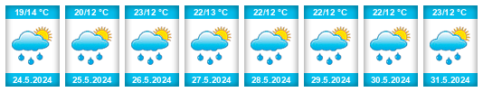 Výhled počasí pro místo Eldoret na Slunečno.cz