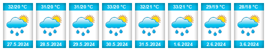 Výhled počasí pro místo Amhara Region na Slunečno.cz